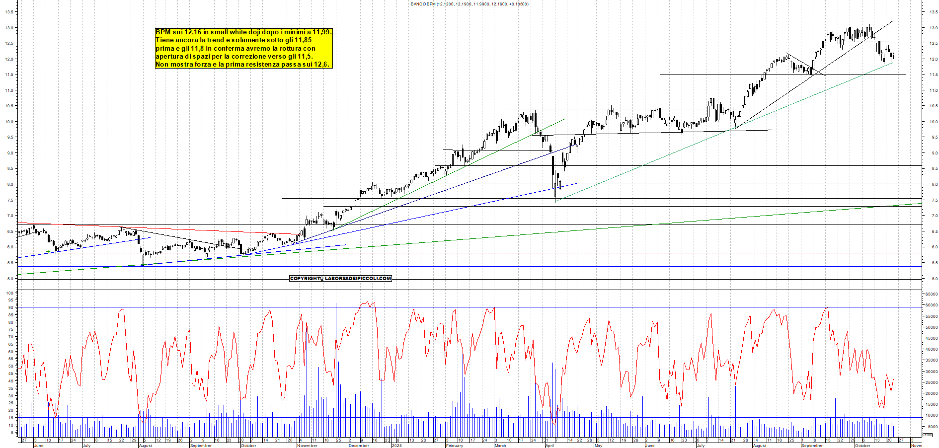 Grafico BPM - 23/10/2025, 18:27