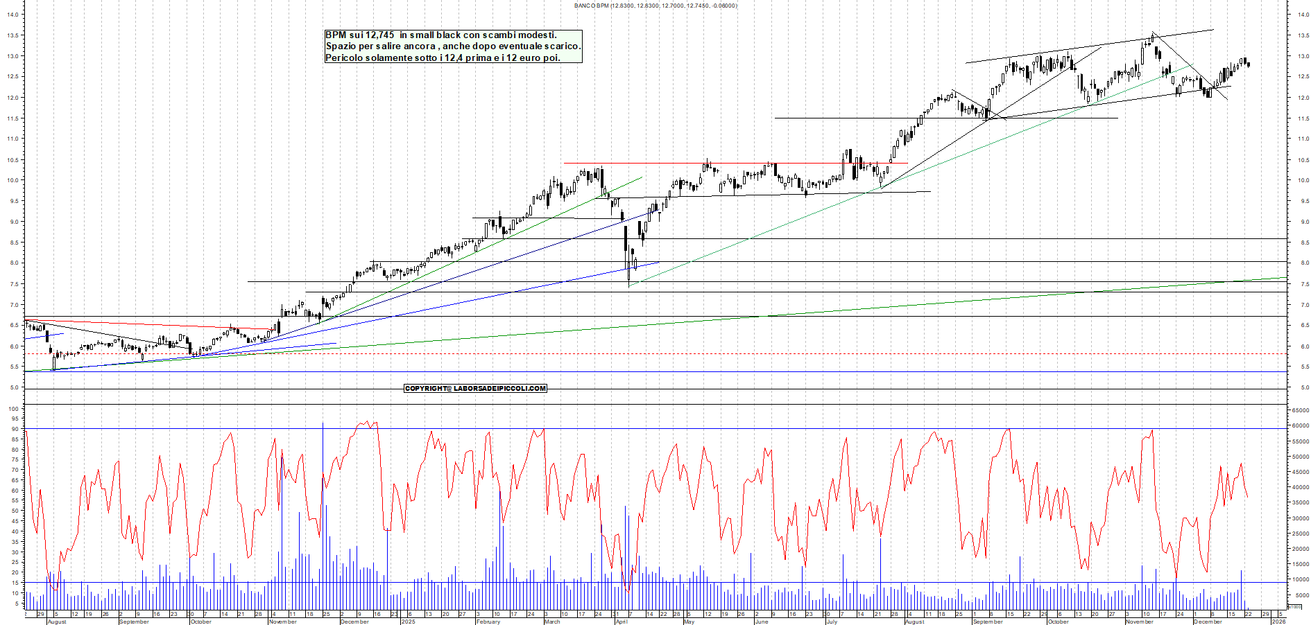 Azioni BPM - Analisi tecnica 12:00 - 23 dic - Grafico Borsa Italiana con segnali real-time