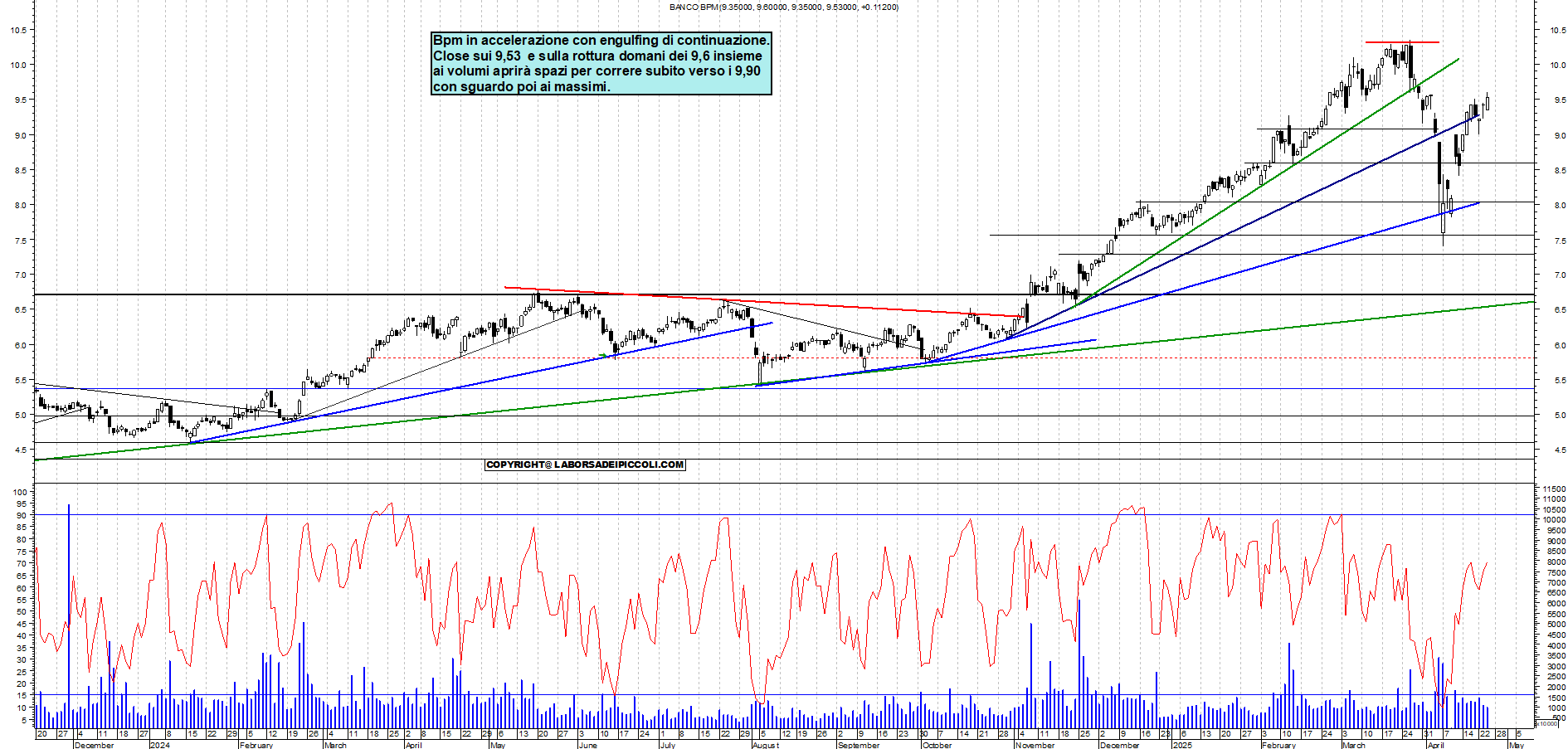 Azioni BPM - Analisi tecnica 19:05 - 24 apr - Grafico Borsa Italiana con segnali real-time