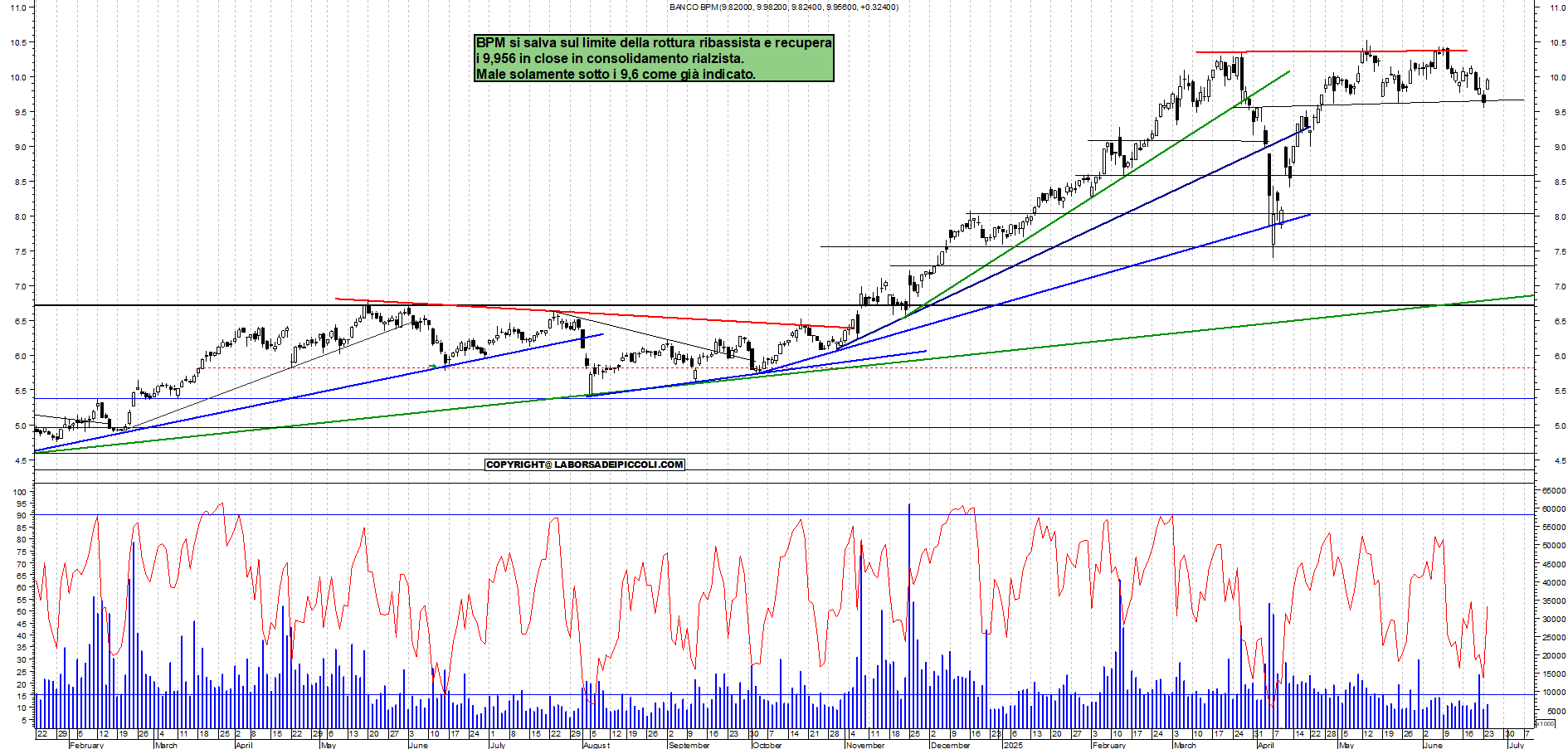Azioni BPM - Analisi tecnica 19:09 - 24 giu - Grafico Borsa Italiana con segnali real-time