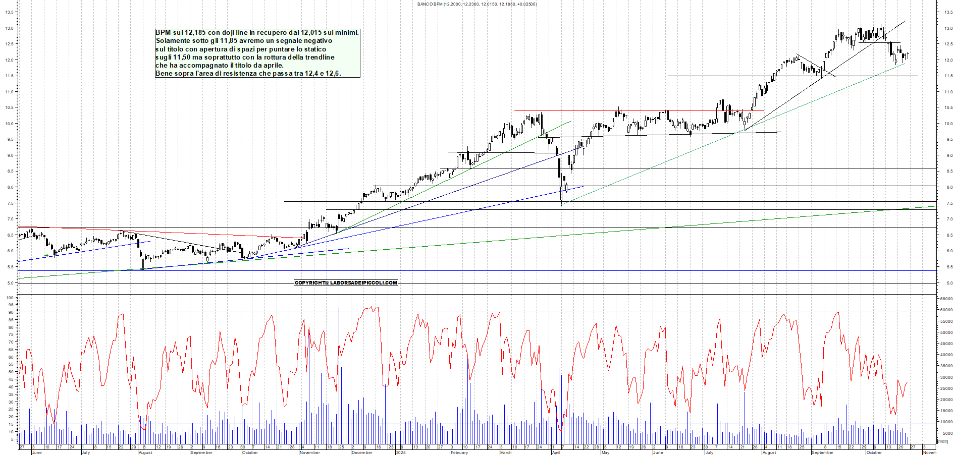 Azioni BPM - Analisi tecnica 18:20 - 24 ott - Grafico Borsa Italiana con segnali real-time
