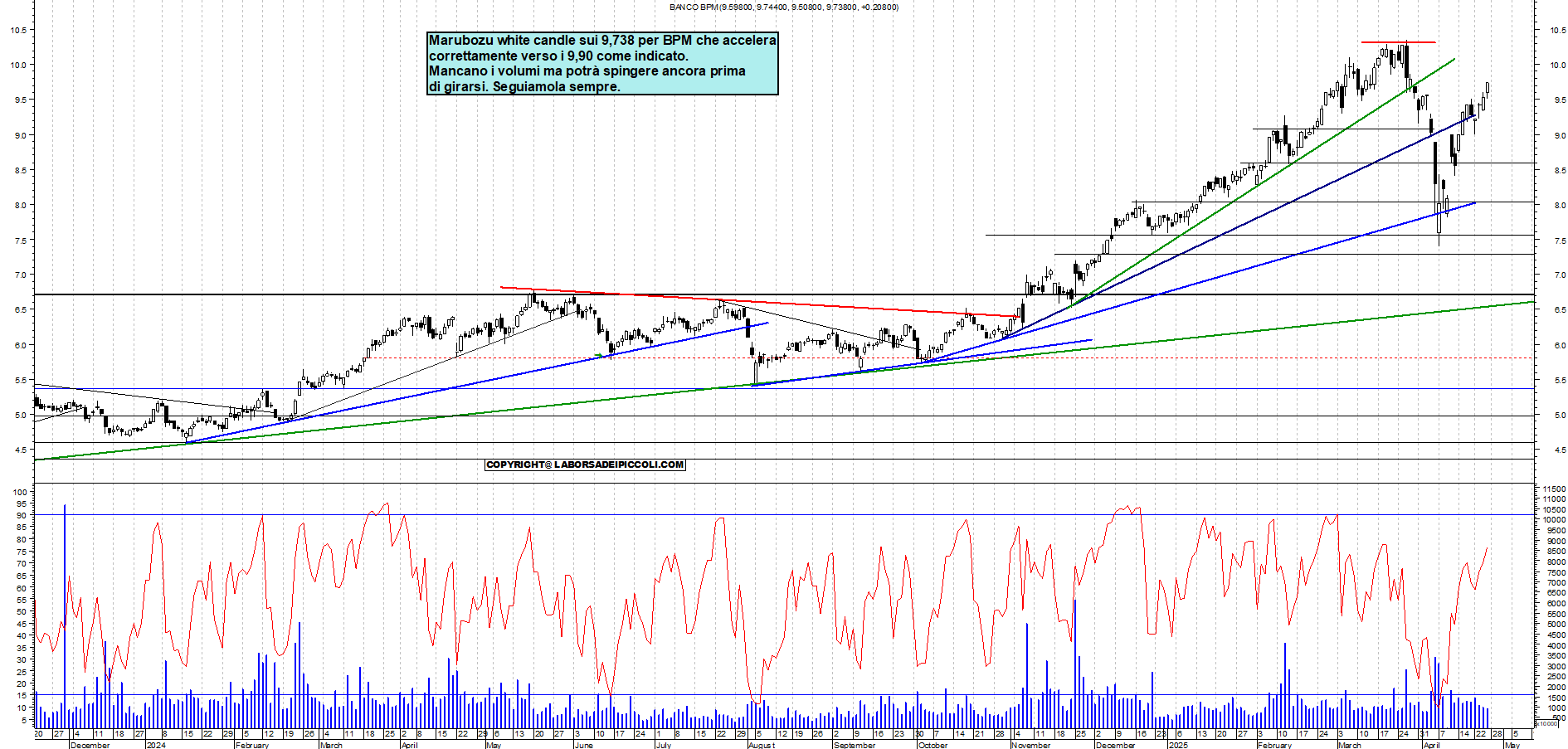 Azioni BPM - Analisi tecnica 18:21 - 25 apr - Grafico Borsa Italiana con segnali real-time