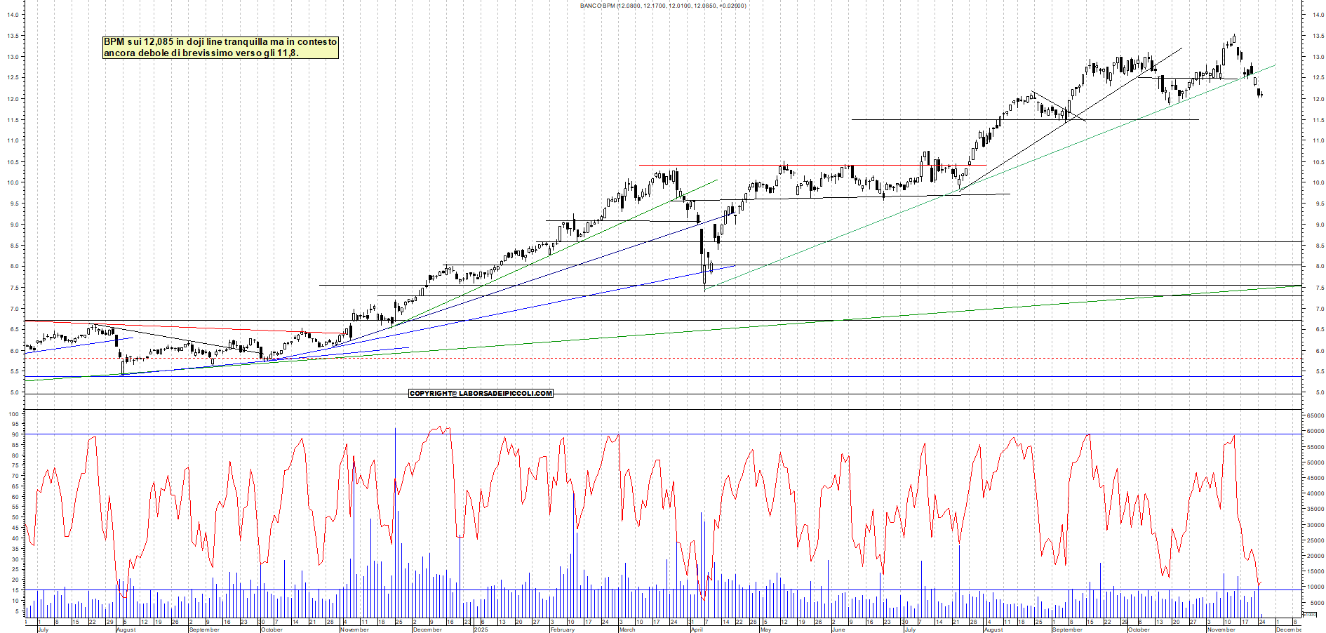 Grafico BPM - 25/11/2025, 12:01
