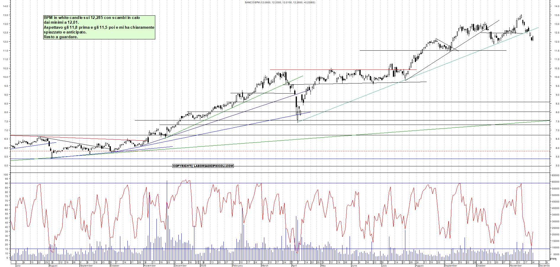 Grafico BPM - 25/11/2025, 19:07