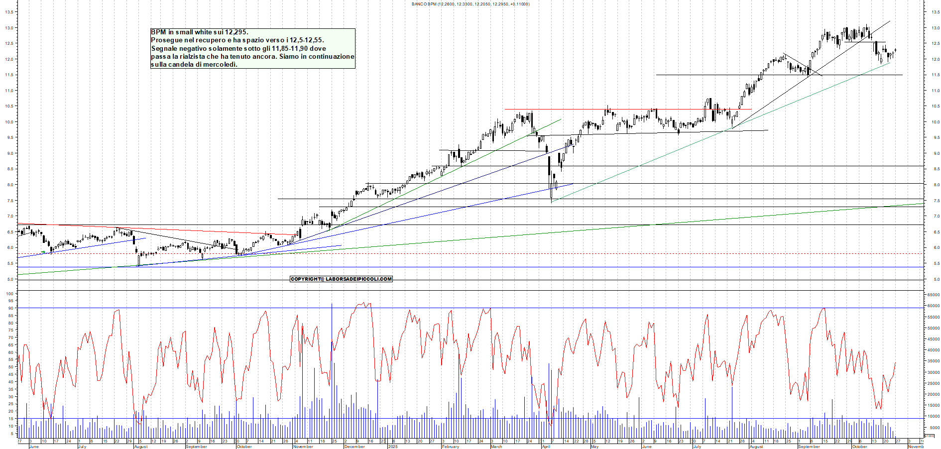 Grafico BPM - 27/10/2025, 12:22
