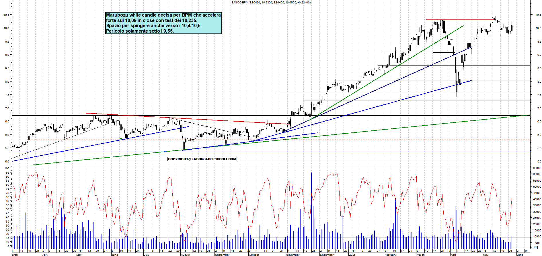 Azioni BPM - Analisi tecnica 18:22 - 28 mag - Grafico Borsa Italiana con segnali real-time