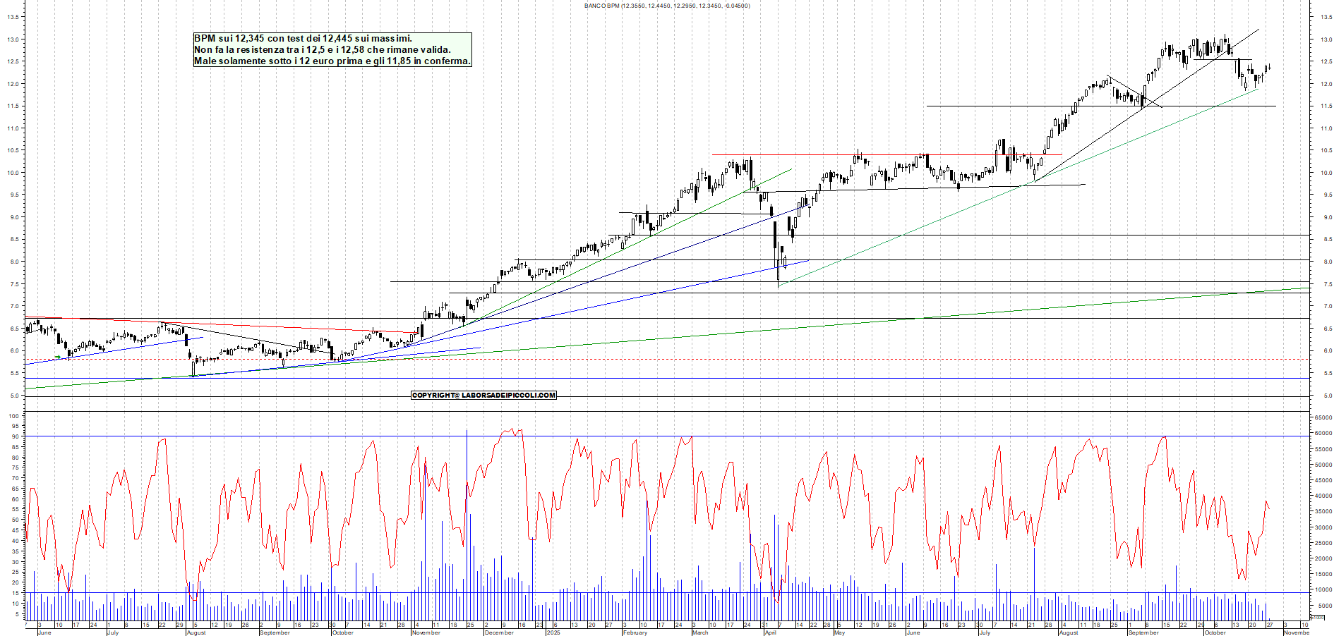 Grafico BPM - 28/10/2025, 12:06