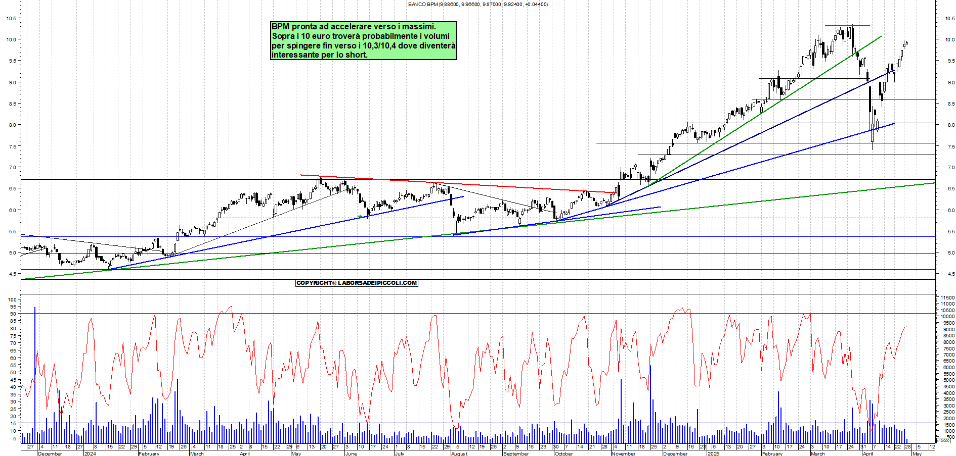 Azioni BPM - Analisi tecnica 11:40 - 29 apr - Grafico Borsa Italiana con segnali real-time