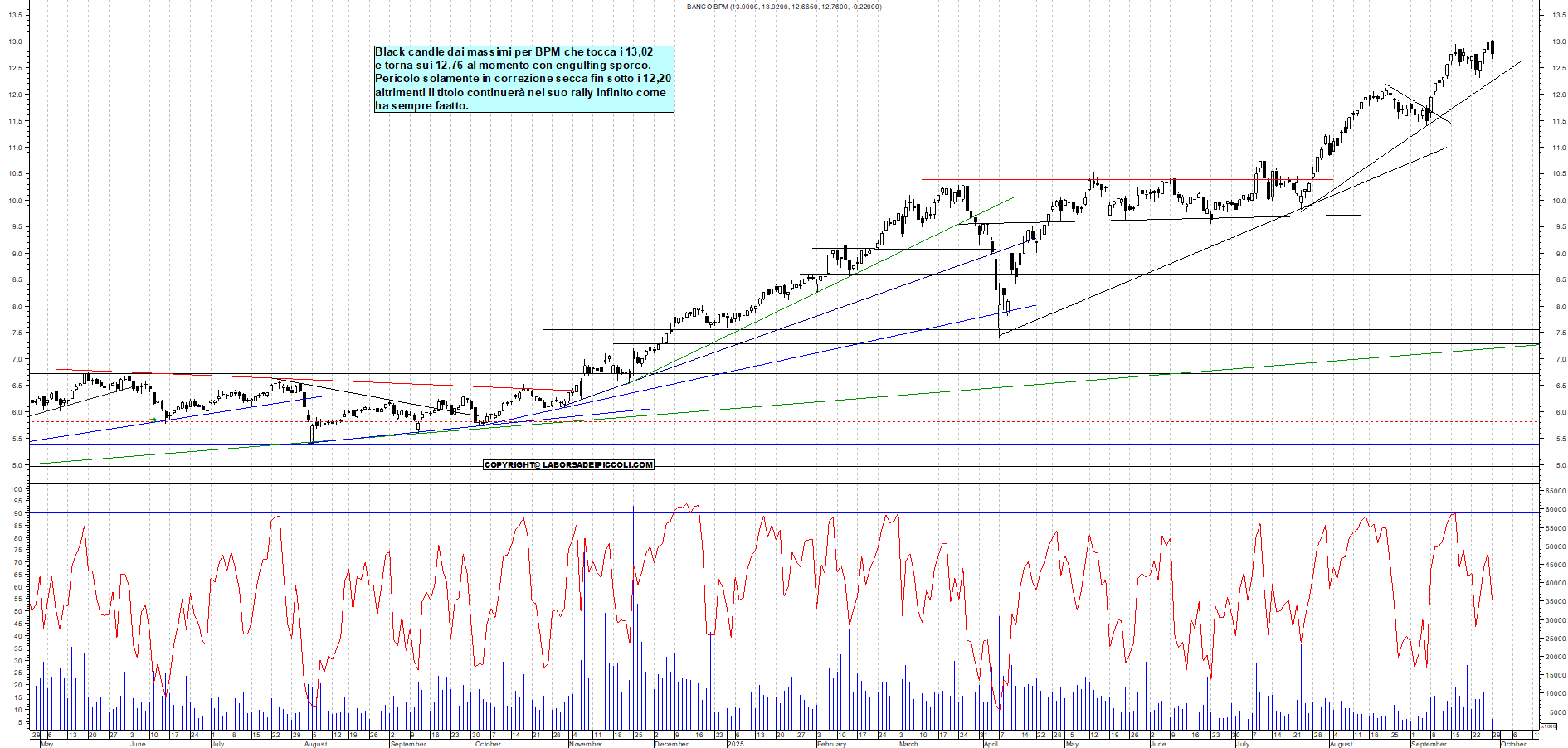 Grafico BPM - 29/09/2025, 12:31