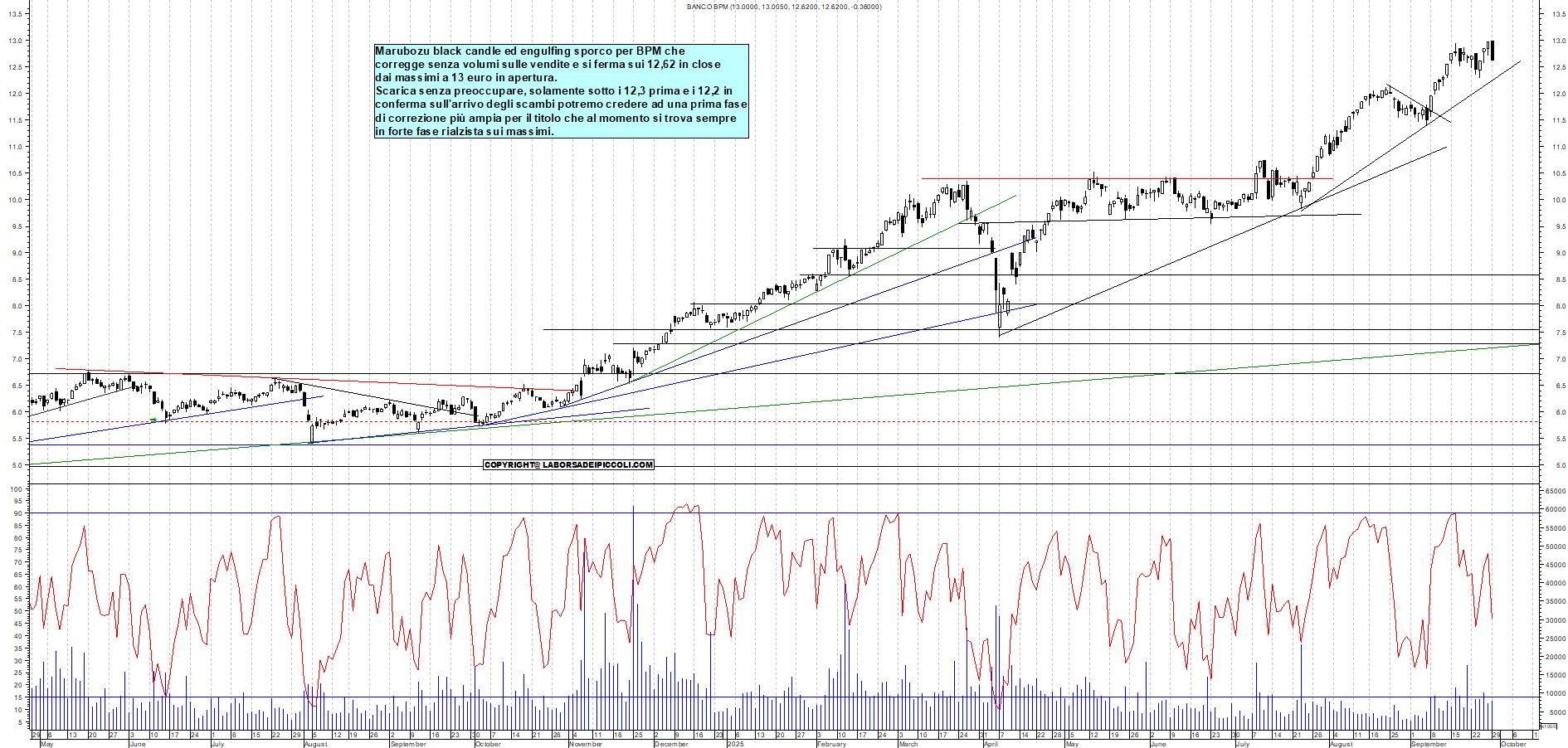 Grafico BPM - 29/09/2025, 19:07