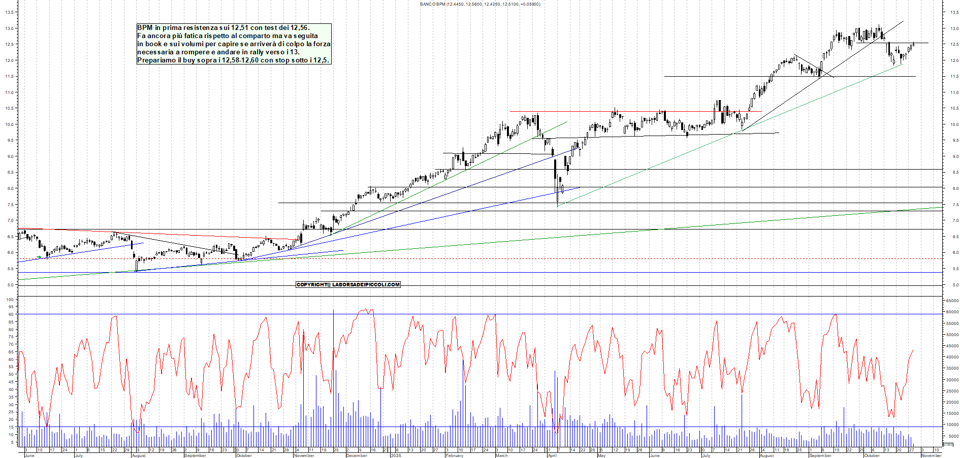 Grafico BPM - 29/10/2025, 12:00