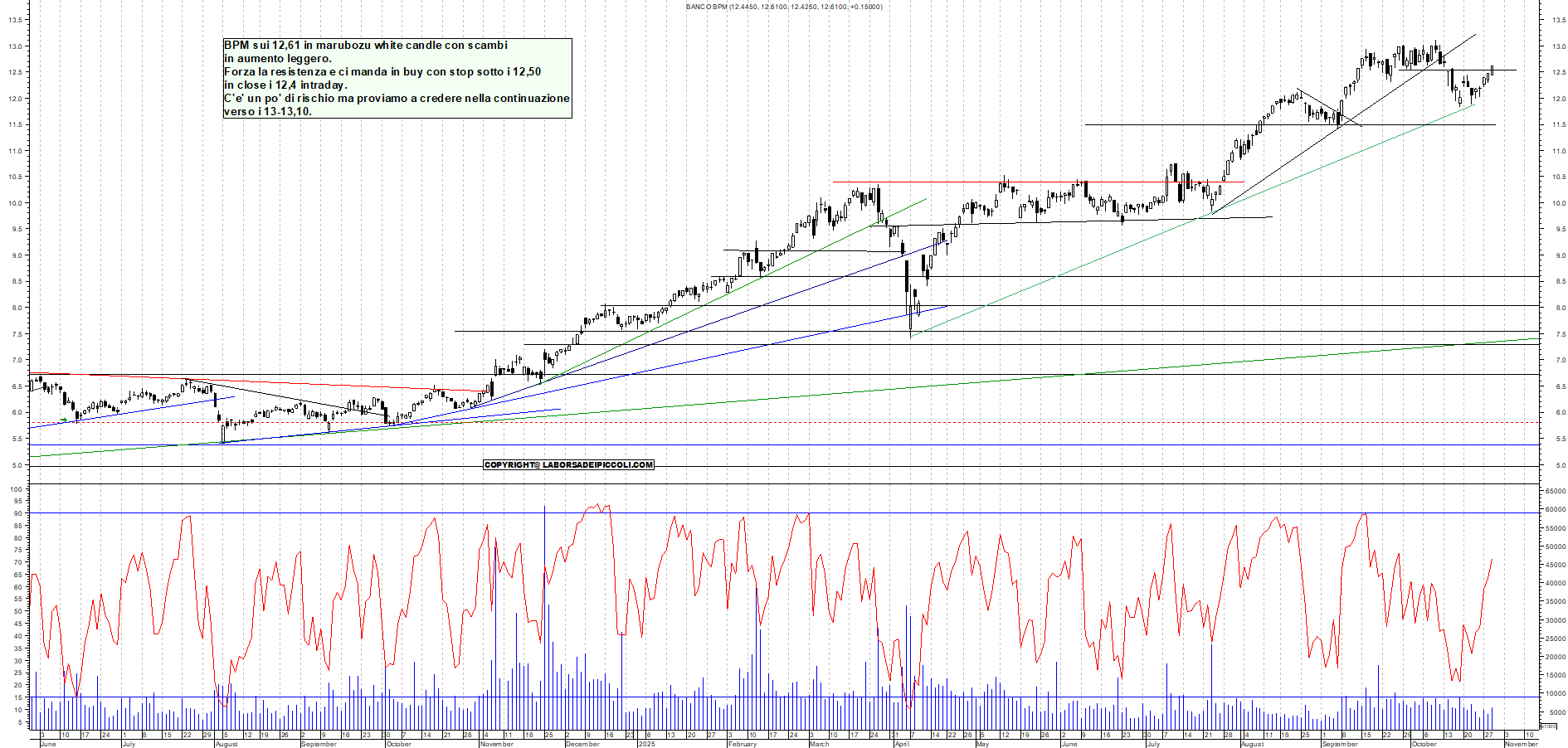 Grafico BPM - 29/10/2025, 19:17