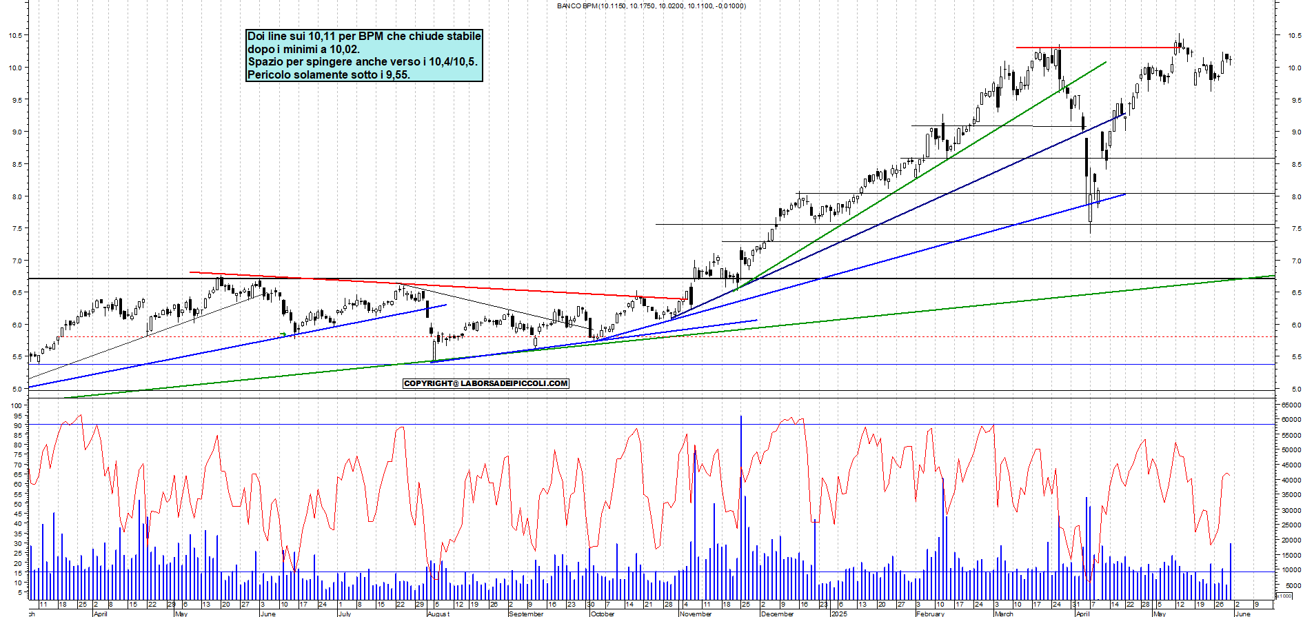 Azioni BPM - Analisi tecnica 17:10 - 30 mag - Grafico Borsa Italiana con segnali real-time