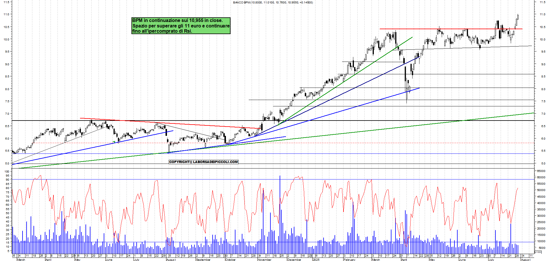 Azioni BPM - Analisi tecnica 18:40 - 30 lug - Grafico Borsa Italiana con segnali real-time