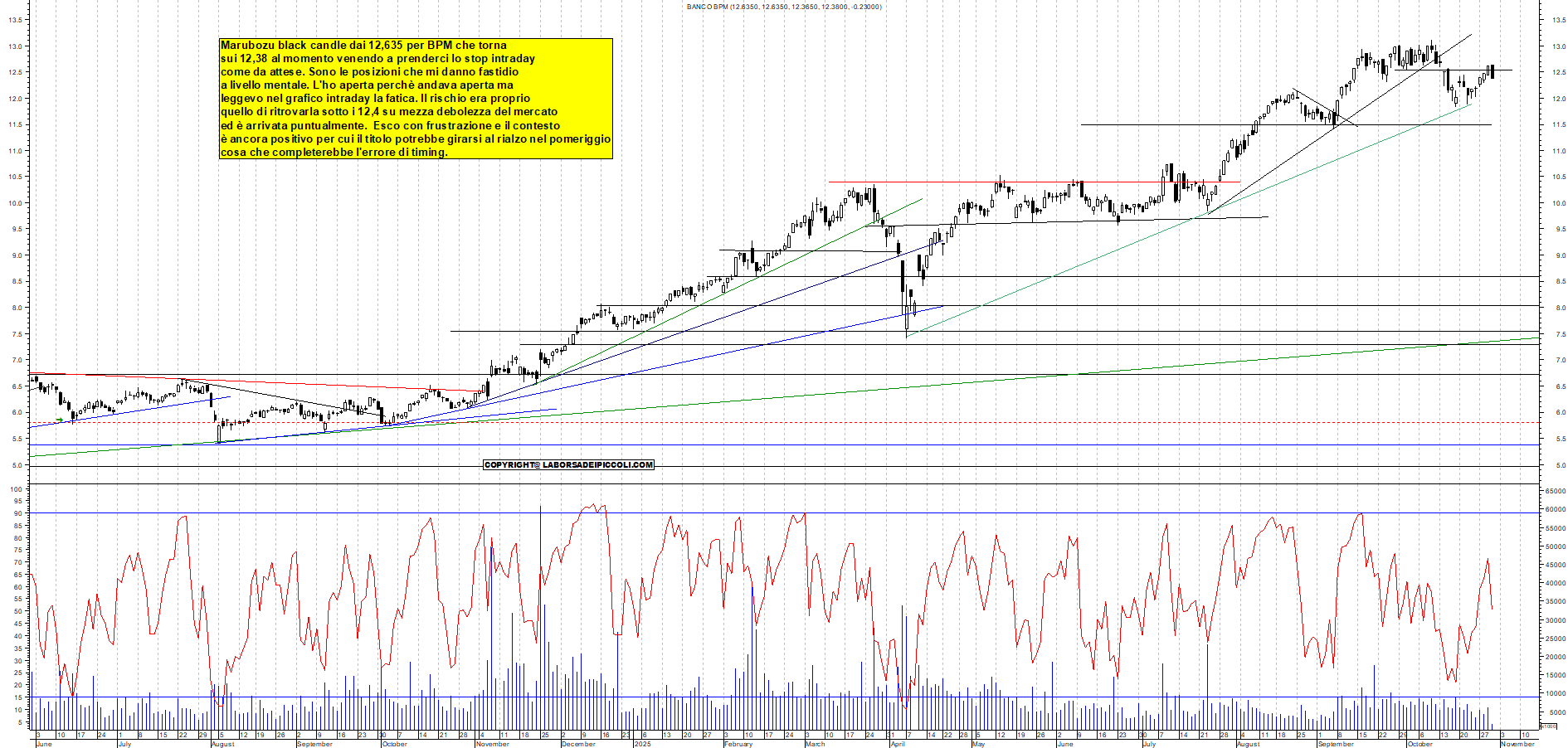 Grafico BPM - 30/10/2025, 12:00