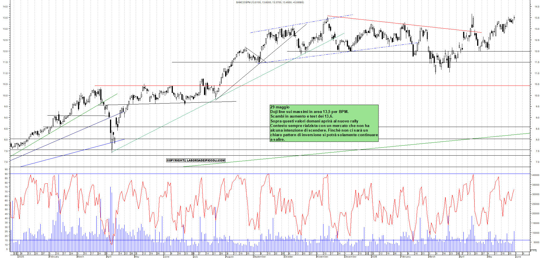 Azioni BPM - Analisi tecnica 20:57 - 31 mag - Grafico Borsa Italiana con segnali real-time