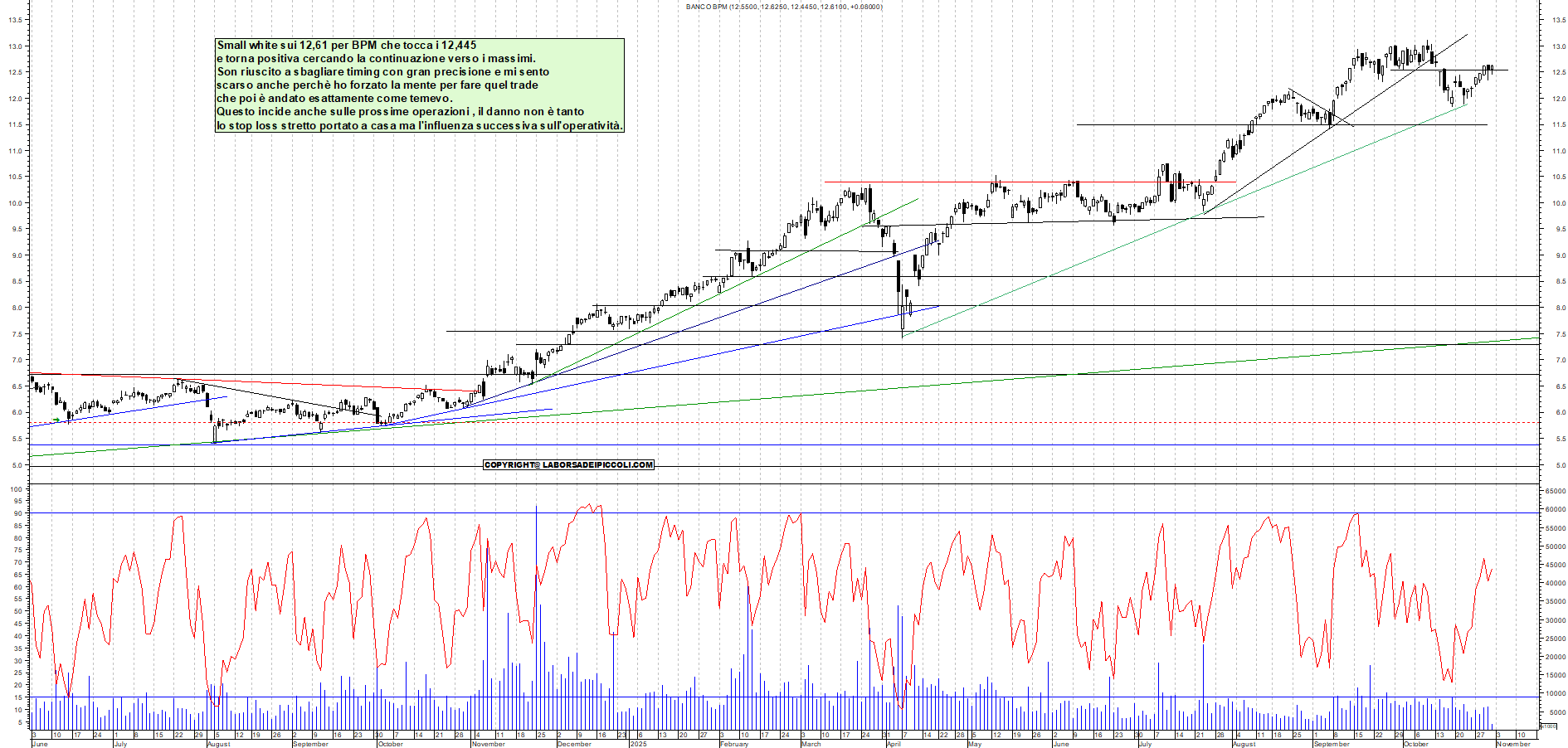Grafico BPM - 31/10/2025, 12:24