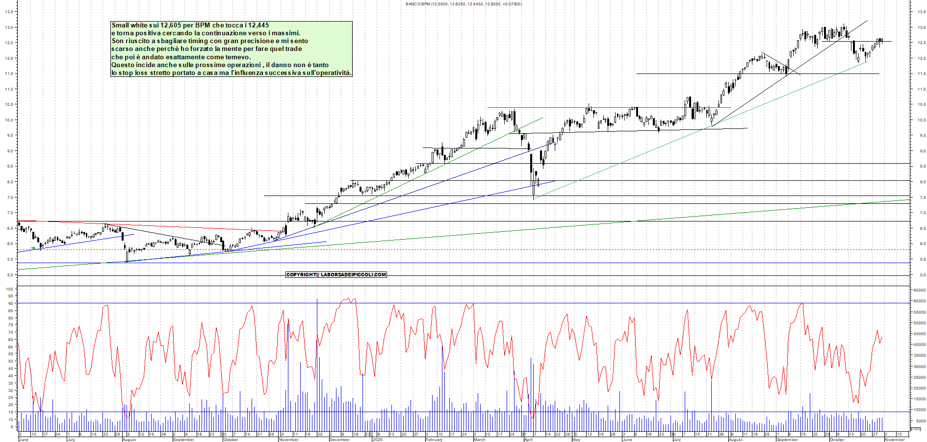 Grafico BPM - 31/10/2025, 18:42