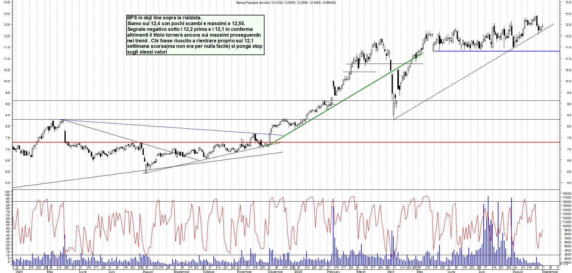 Grafico BPS - 01/09/2025, 12:07