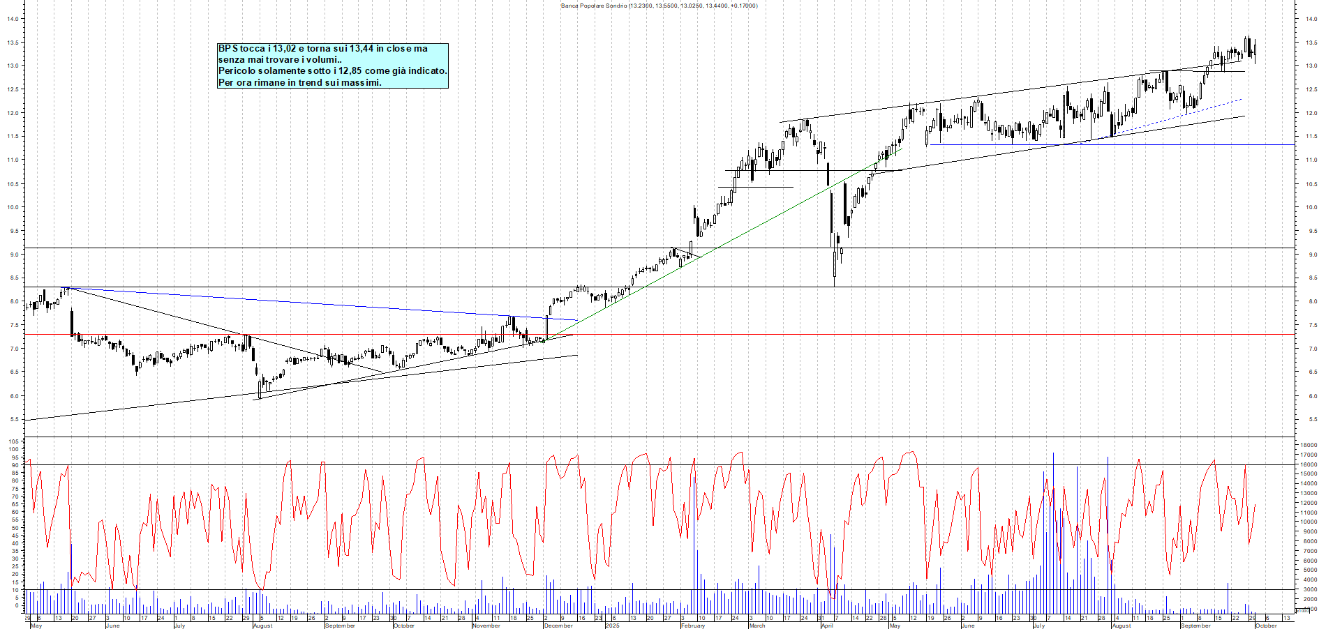 Grafico BPS - 01/10/2025, 19:06