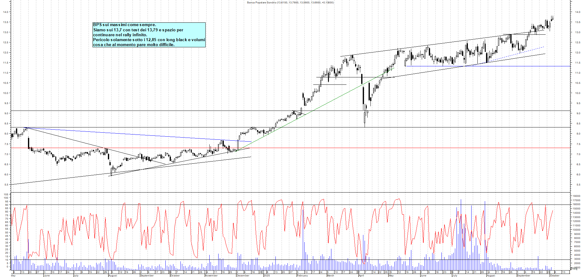 Grafico BPS - 03/10/2025, 12:11