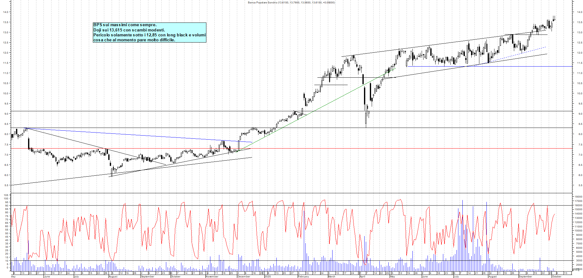 Grafico BPS - 03/10/2025, 17:43