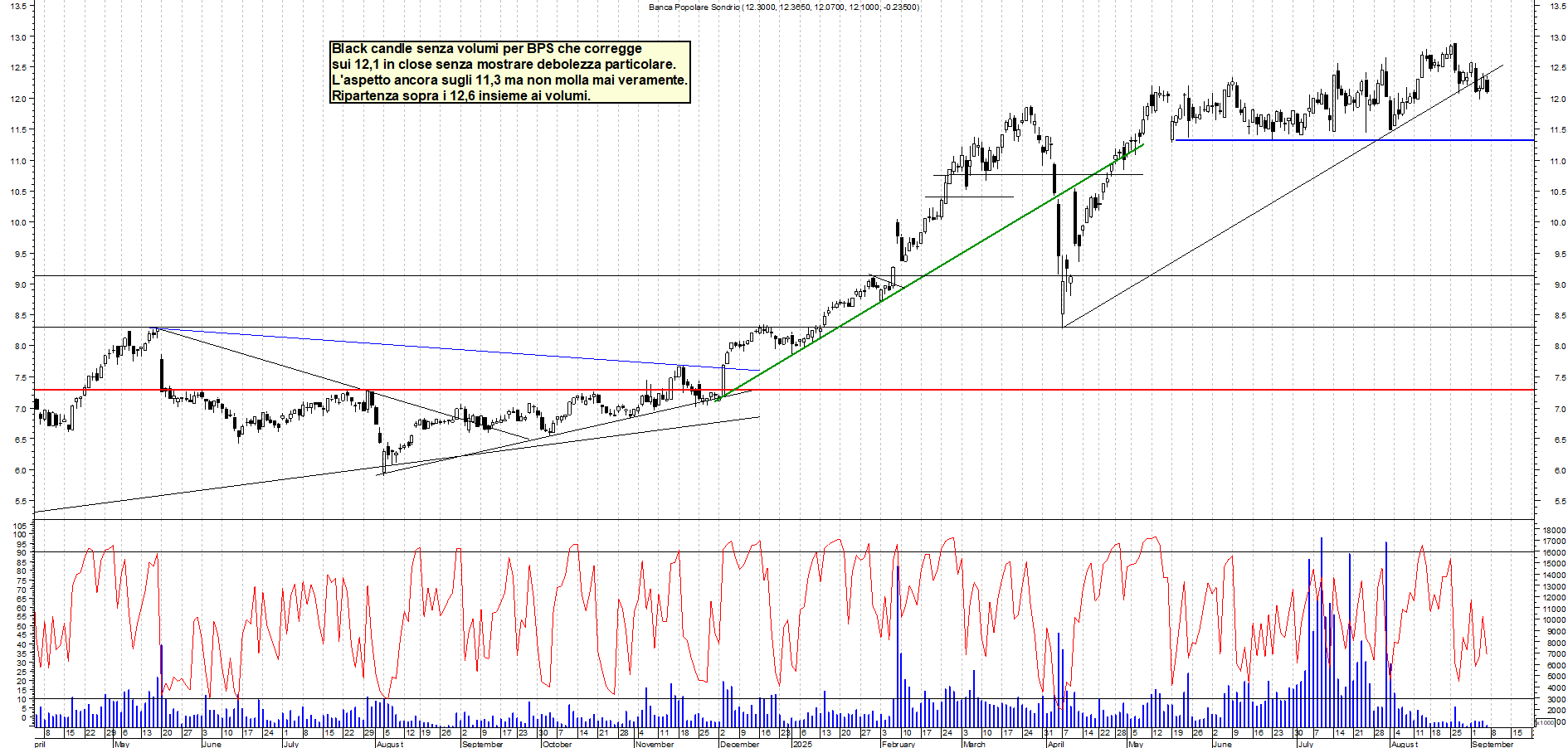Grafico BPS - 05/09/2025, 19:30