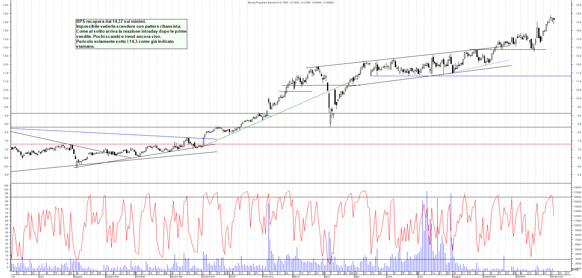 Azioni BPS - Analisi tecnica 18:41 - 5 nov - Grafico Borsa Italiana con segnali real-time