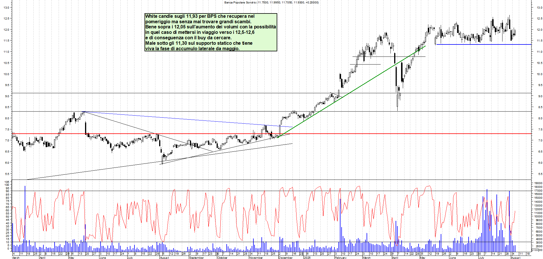Azioni BPS - Analisi tecnica 17:54 - 6 ago - Grafico Borsa Italiana con segnali real-time