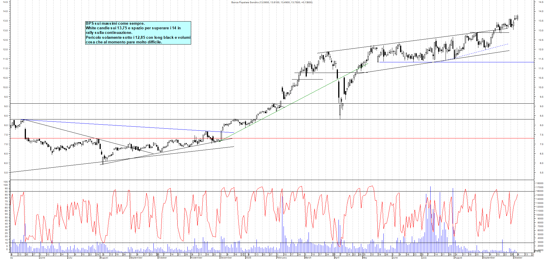 Grafico BPS - 06/10/2025, 11:22