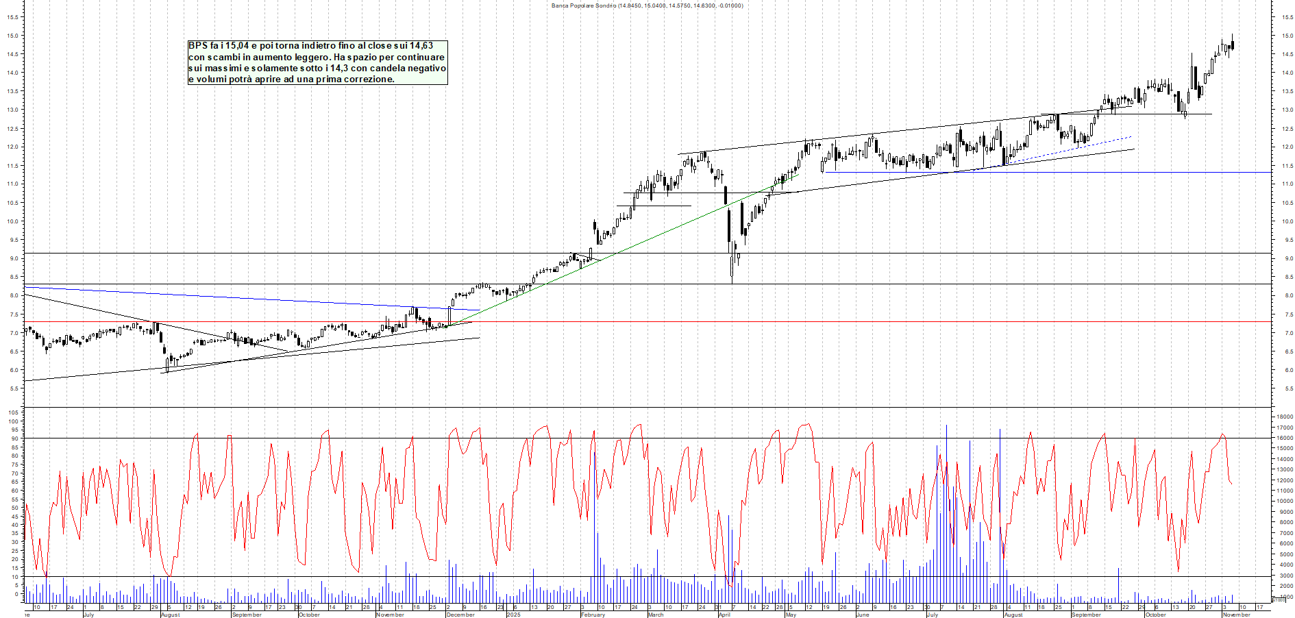 Grafico BPS - 06/11/2025, 19:44