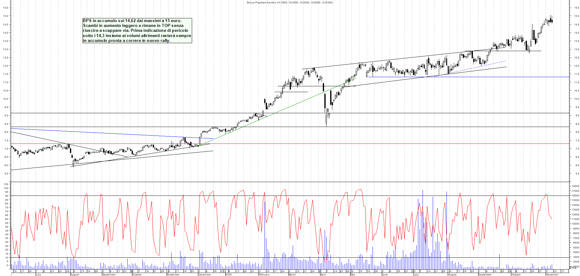Grafico BPS - 09/11/2025, 18:03