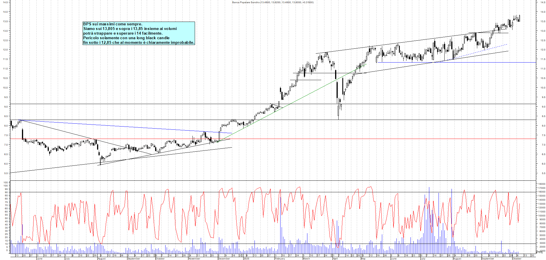 Grafico BPS - 08/10/2025, 11:28