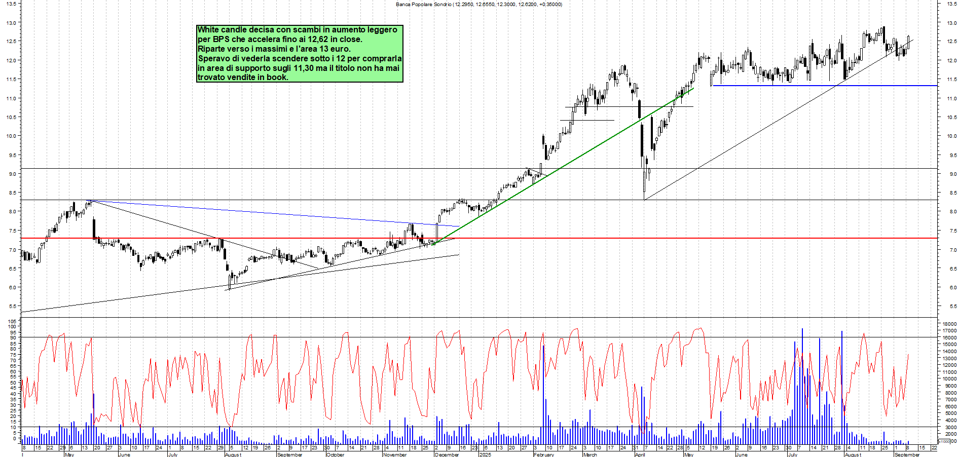 Grafico BPS - 09/09/2025, 18:07