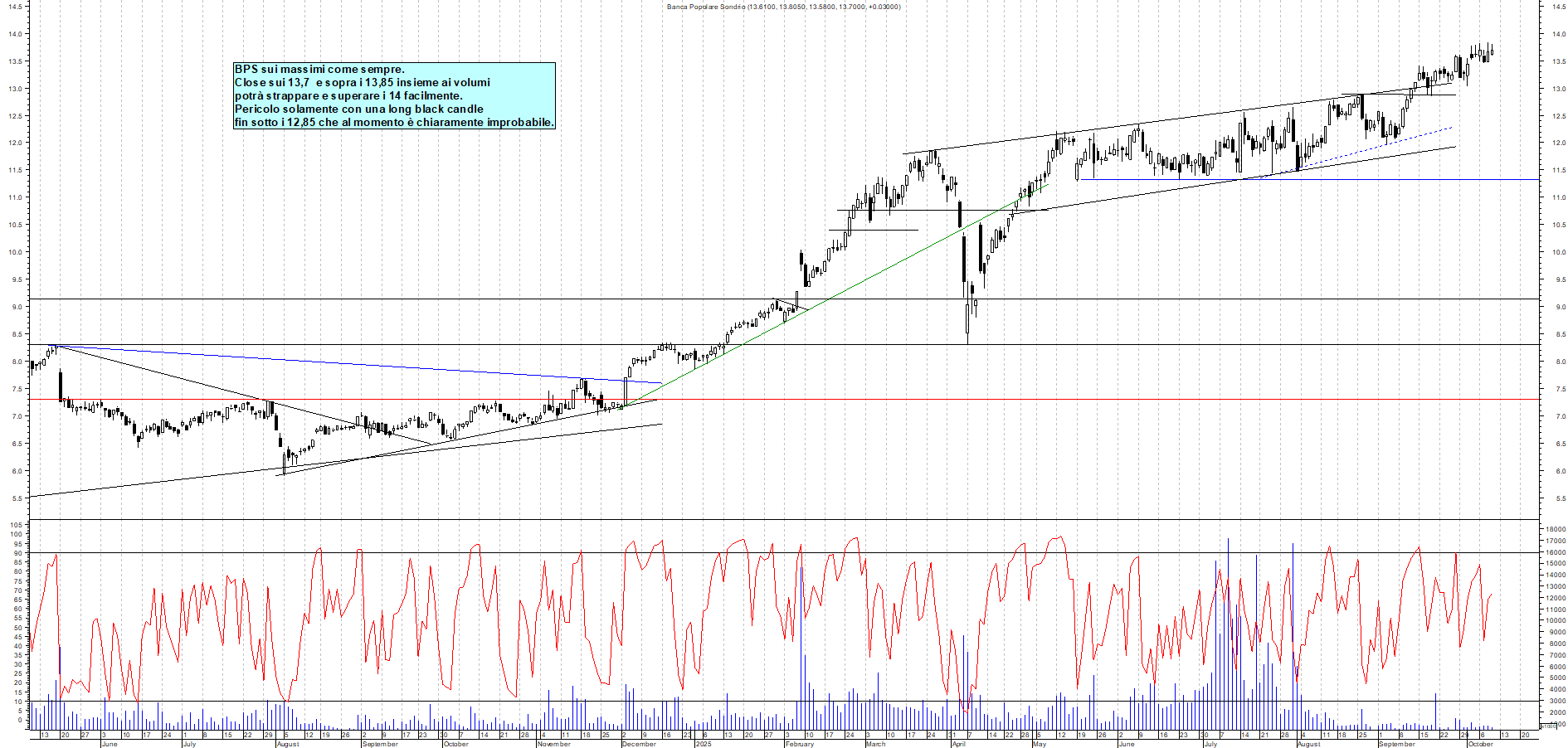 Grafico BPS - 09/10/2025, 19:43