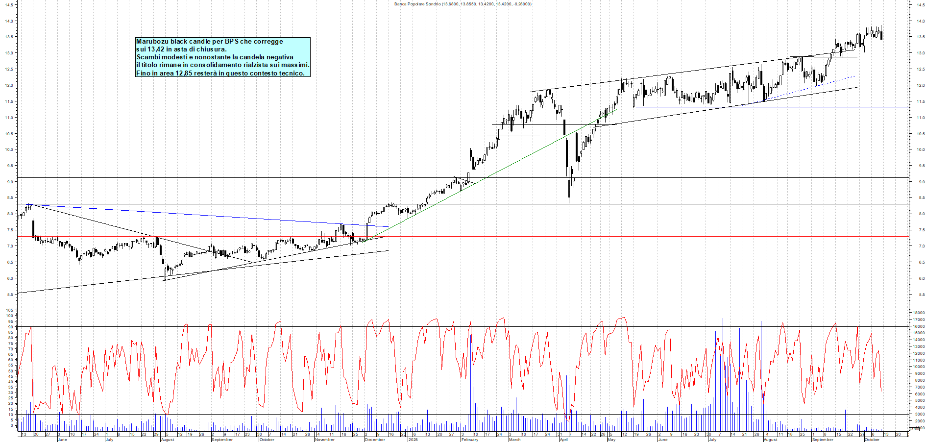Grafico BPS - 10/10/2025, 17:53