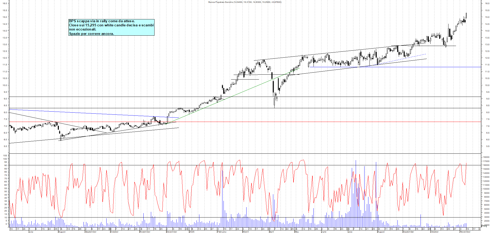 Grafico BPS - 10/11/2025, 19:22
