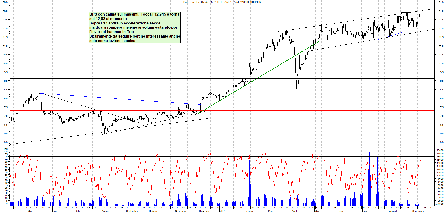 Grafico BPS - 11/09/2025, 11:15