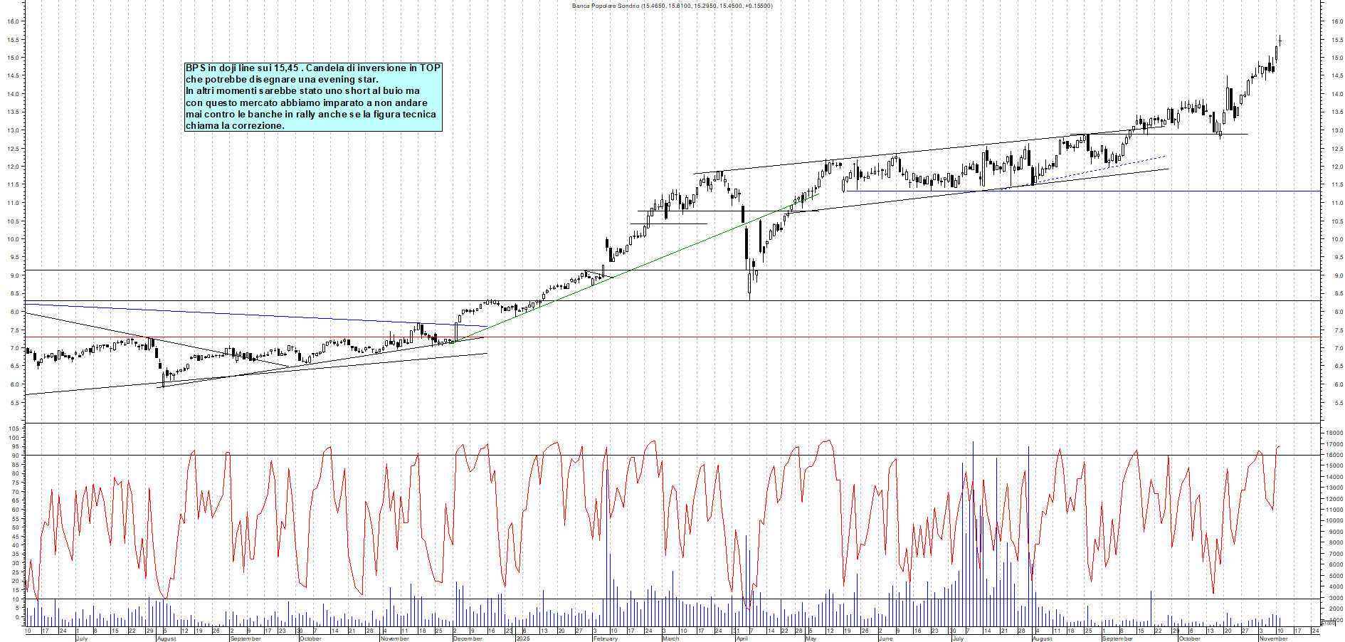 Grafico BPS - 11/11/2025, 19:00