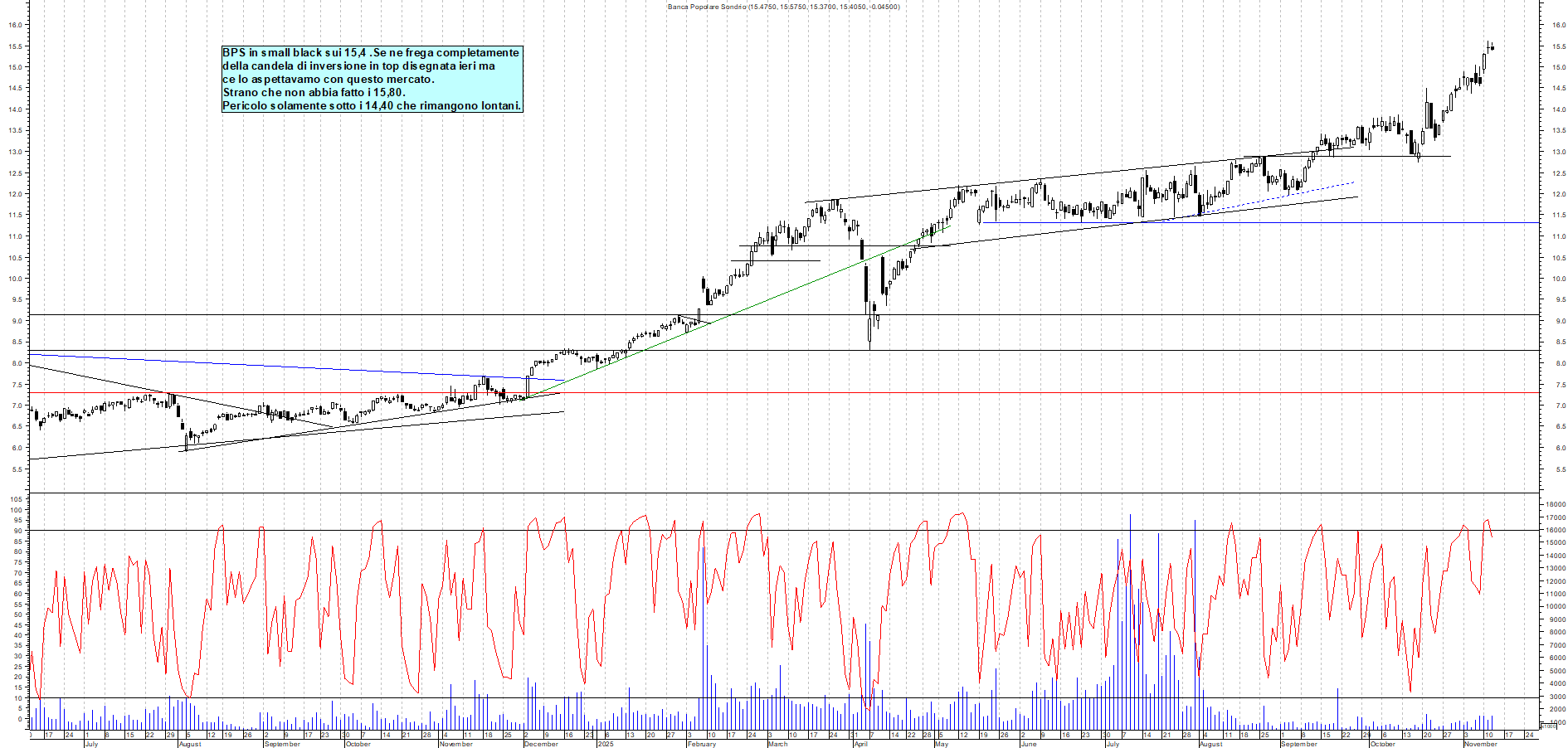 Grafico BPS - 12/11/2025, 19:20
