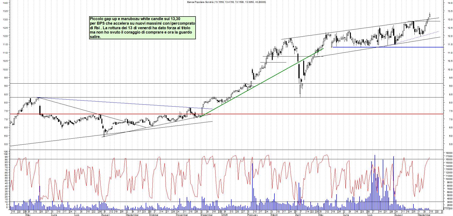 Grafico BPS - 15/09/2025, 12:35