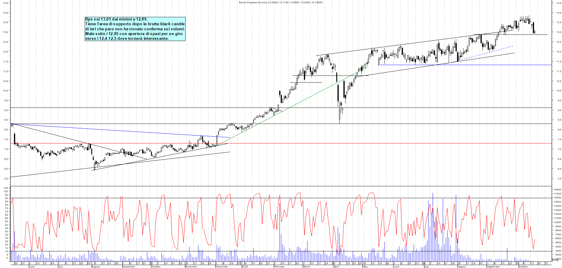 Grafico BPS - 16/10/2025, 11:39