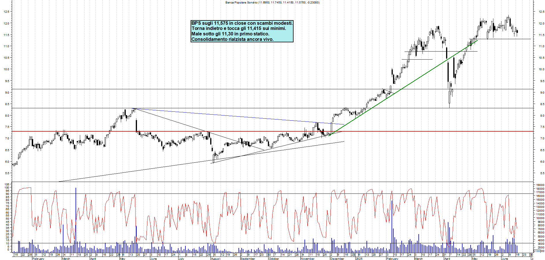 Azioni BPS - Analisi tecnica 19:38 - 17 giu - Grafico Borsa Italiana con segnali real-time