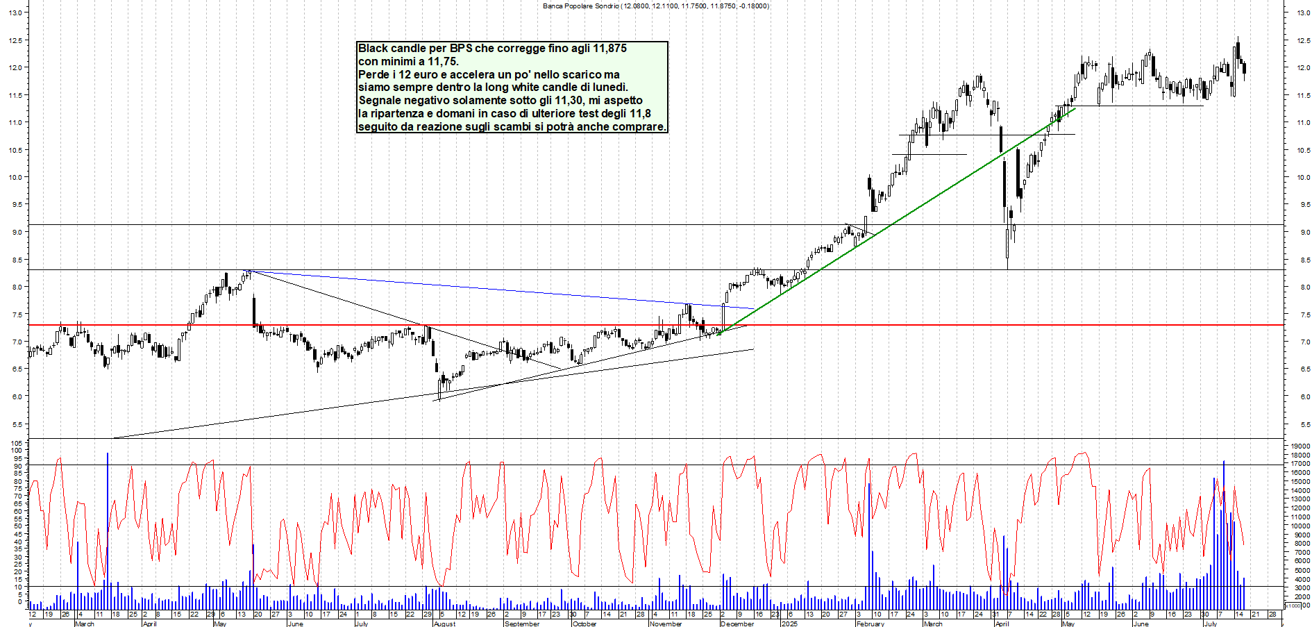 Azioni BPS - Analisi tecnica 18:11 - 17 lug - Grafico Borsa Italiana con segnali real-time