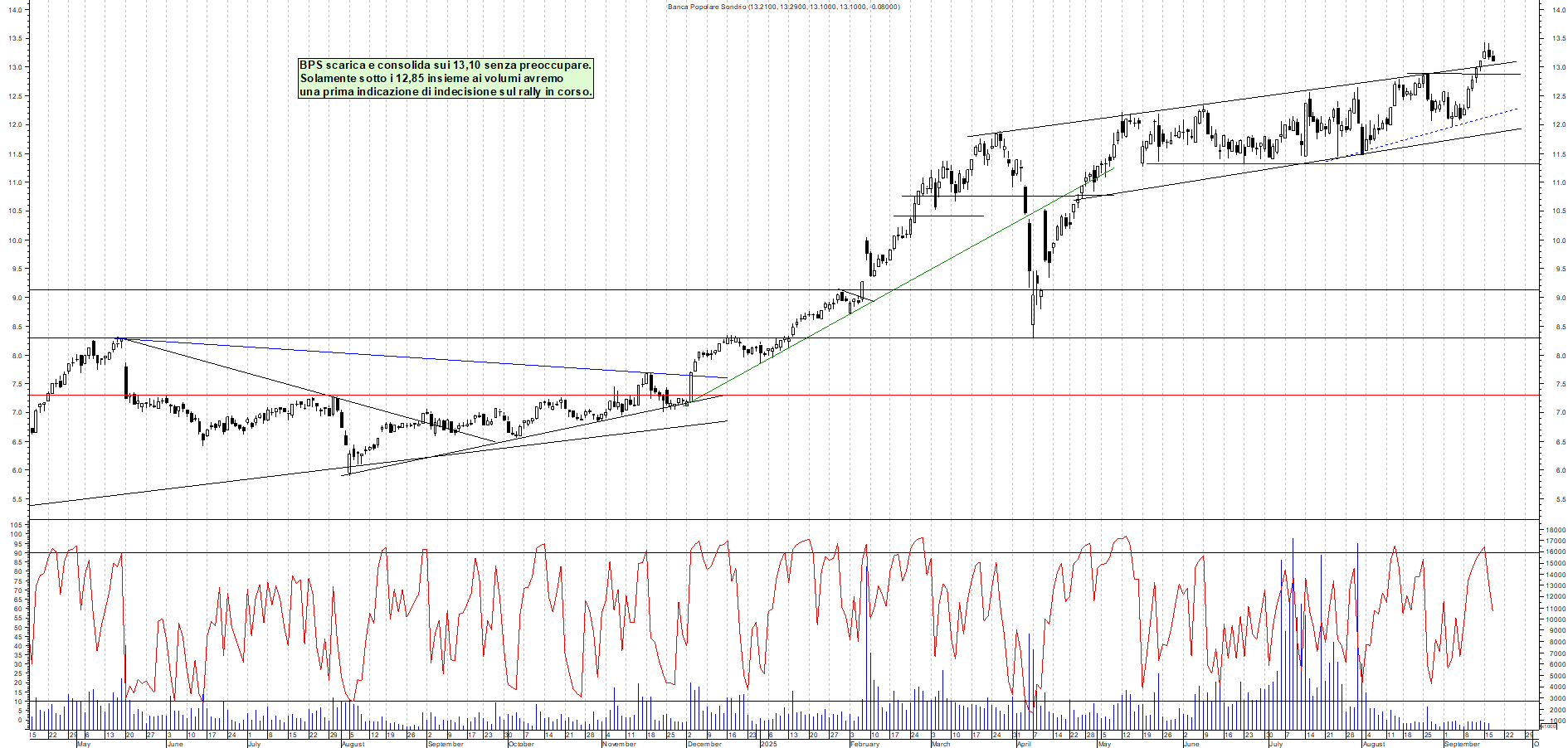 Grafico BPS - 17/09/2025, 11:17