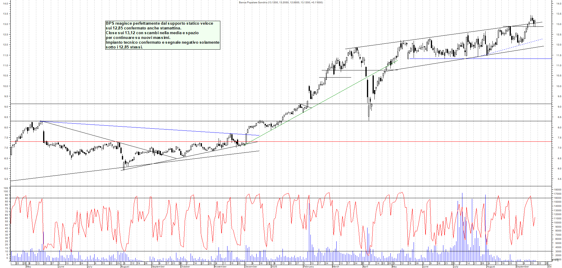 Azioni BPS - Analisi tecnica 19:07 - 18 set - Grafico Borsa Italiana con segnali real-time
