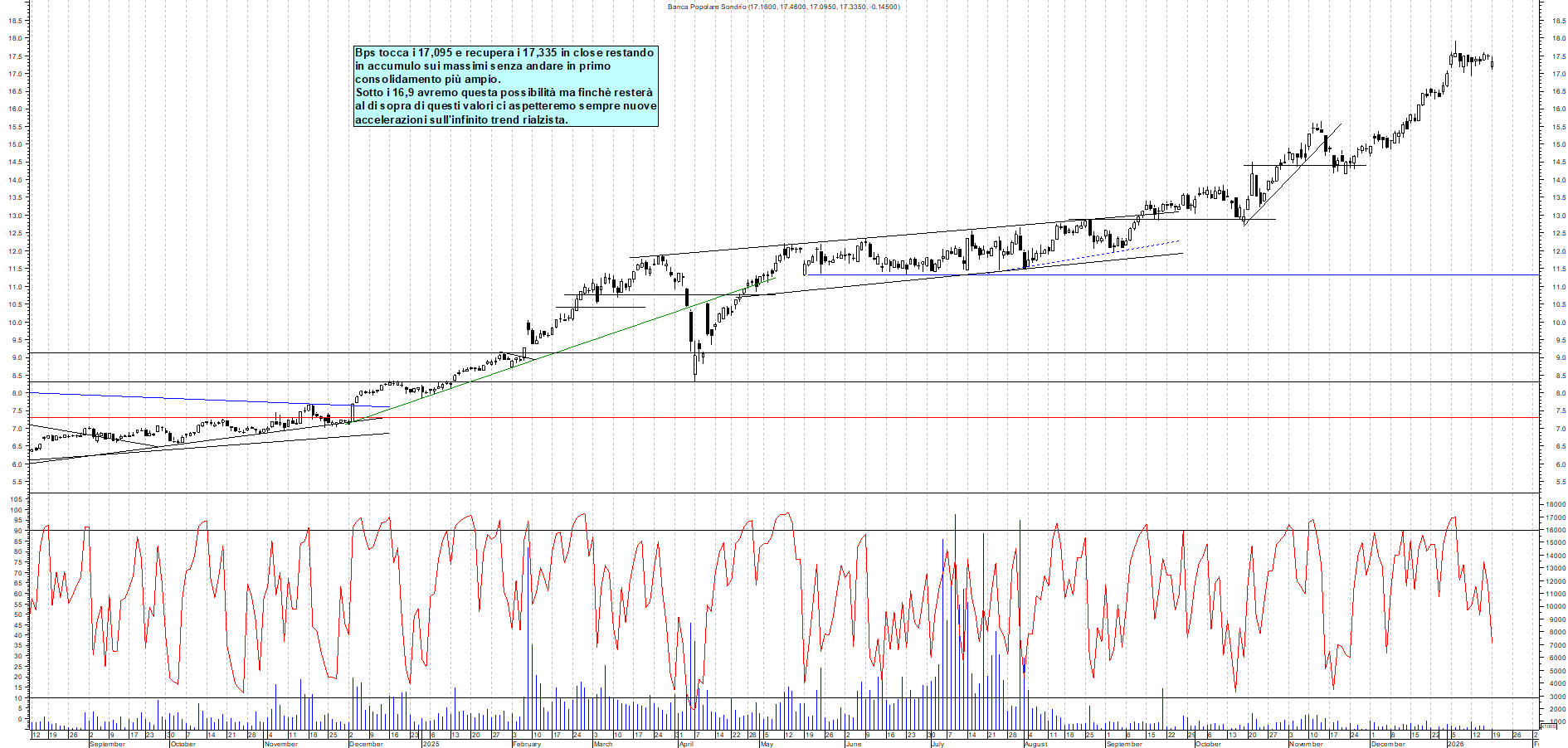 Azioni BPS - Analisi tecnica 19:06 - 19 gen - Grafico Borsa Italiana con segnali real-time