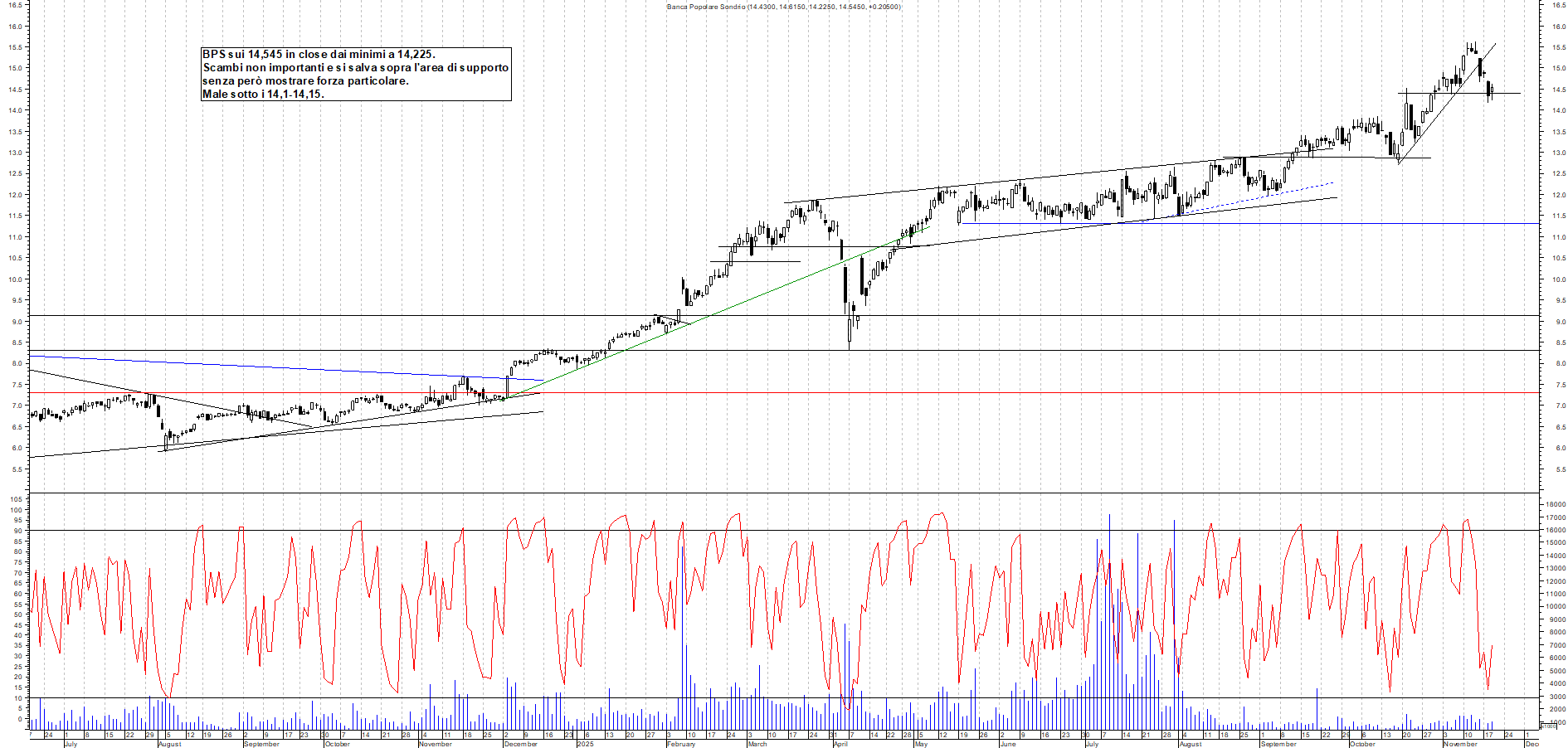 Azioni BPS - Analisi tecnica 19:31 - 19 nov - Grafico Borsa Italiana con segnali real-time