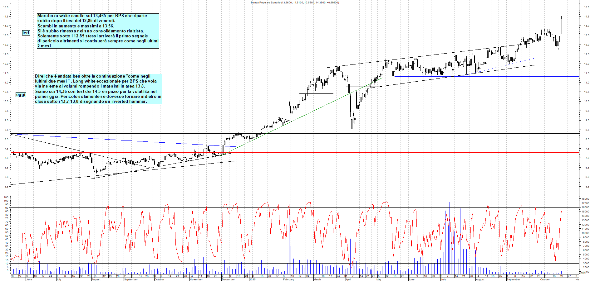 Grafico BPS - 21/10/2025, 12:43