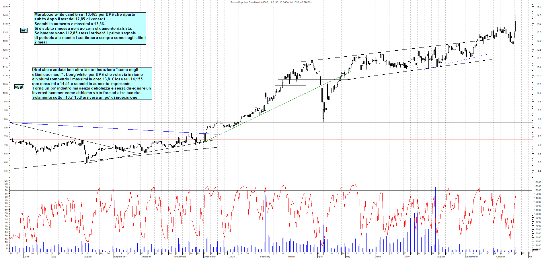 Grafico BPS - 21/10/2025, 20:07